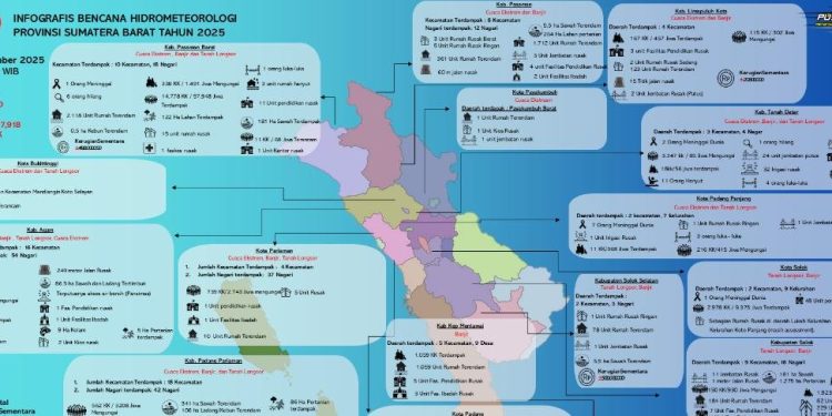 Jumlah Korban Sementara Bencana Hidrometeorologi di Sumbar, 90 Meninggal dan 86 Hilang